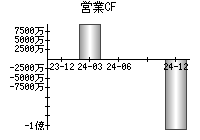 営業活動によるキャッシュフロー