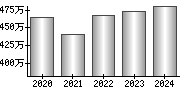 平均年収（単独）