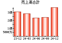 売上高合計