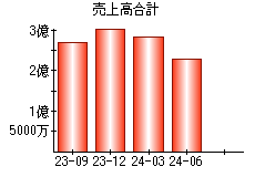 売上高合計