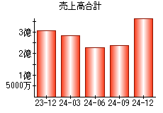 売上高合計