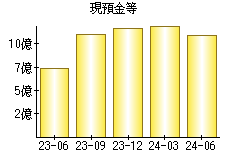 現預金等