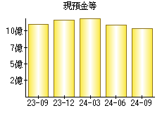 現預金等