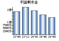 利益剰余金