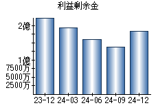 利益剰余金