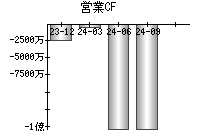 営業活動によるキャッシュフロー