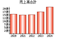 売上高合計