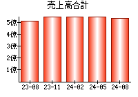 売上高合計