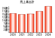 売上高合計