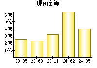 現預金等