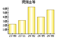 現預金等