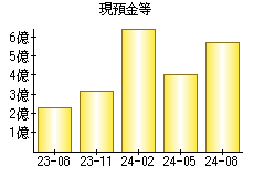 現預金等