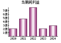 当期純利益