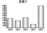 営業活動によるキャッシュフロー