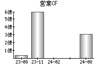 営業活動によるキャッシュフロー