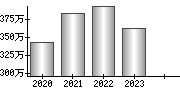 平均年収（単独）