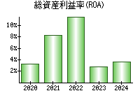 総資産利益率(ROA)