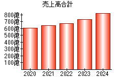 売上高合計