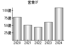 営業活動によるキャッシュフロー