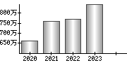 平均年収（単独）