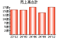 売上高合計