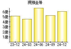 現預金等