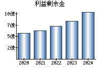 利益剰余金