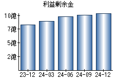 利益剰余金