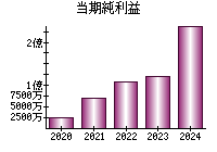 当期純利益