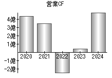 営業活動によるキャッシュフロー