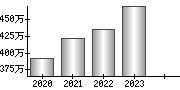 平均年収（単独）