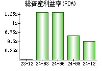 総資産利益率(ROA)