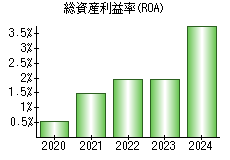 総資産利益率(ROA)