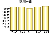 現預金等