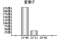 営業活動によるキャッシュフロー