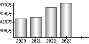 平均年収（単独）