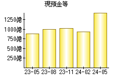 現預金等