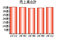 売上高合計