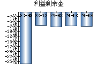 利益剰余金