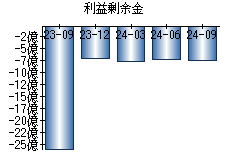 利益剰余金