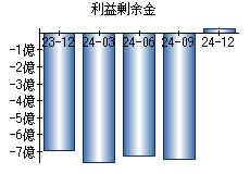 利益剰余金