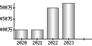 平均年収（単独）