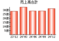 売上高合計