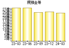 現預金等