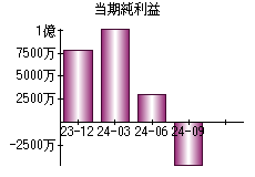 当期純利益