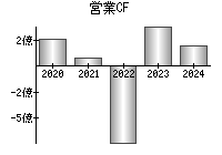 営業活動によるキャッシュフロー