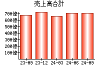 売上高合計