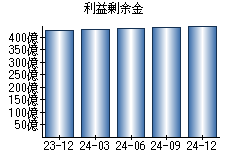 利益剰余金