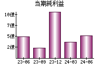 当期純利益