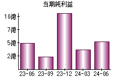 当期純利益